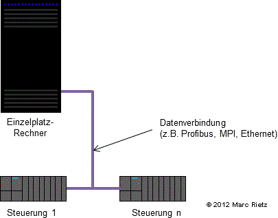 Steuerung(en) mit Bedienpanel
