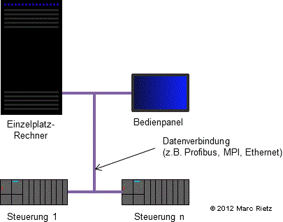 Steuerung(en) mit Bedienpanel